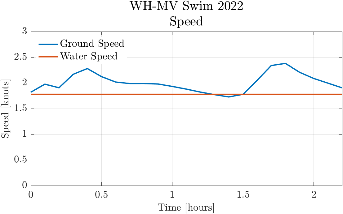 Swimmer speed over ground (SOG) and speed-through-water.  Ideally, SOG should always be greater than or equal to speed-through-water, indicating that the swimmer is never fighting the current.  In math terms, this *efficiency condition* is achieved by ensuring that that the dot product of swimmer velocity and current velocity is non-negative at each timestep.  For this particular simulation, the efficiency condition is met at every time except $t=1.4~hr$.